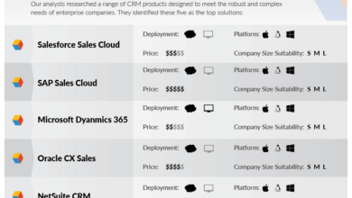 Best Enterprise CRM Solutions: Enhancing Business Operations With Top Features